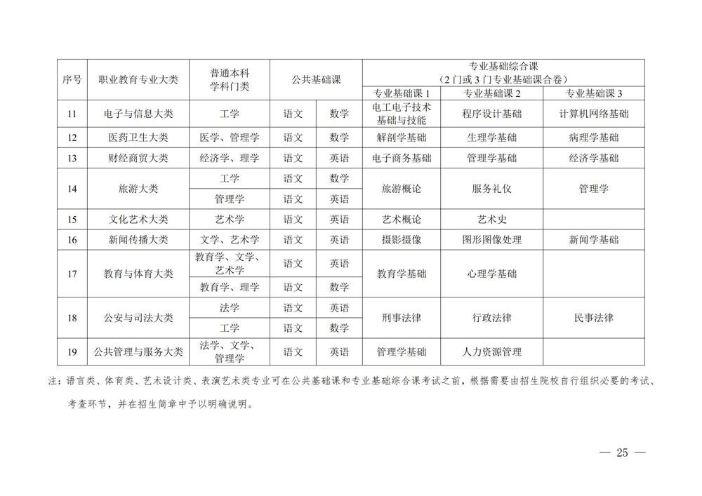 桂教规范〔2024〕19号自治区教育厅关于印发广西壮族自治区高等职业教育考试招生办法的通知_25